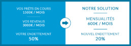 Rachat de credit simulation endettement mensualités revenus restructuration