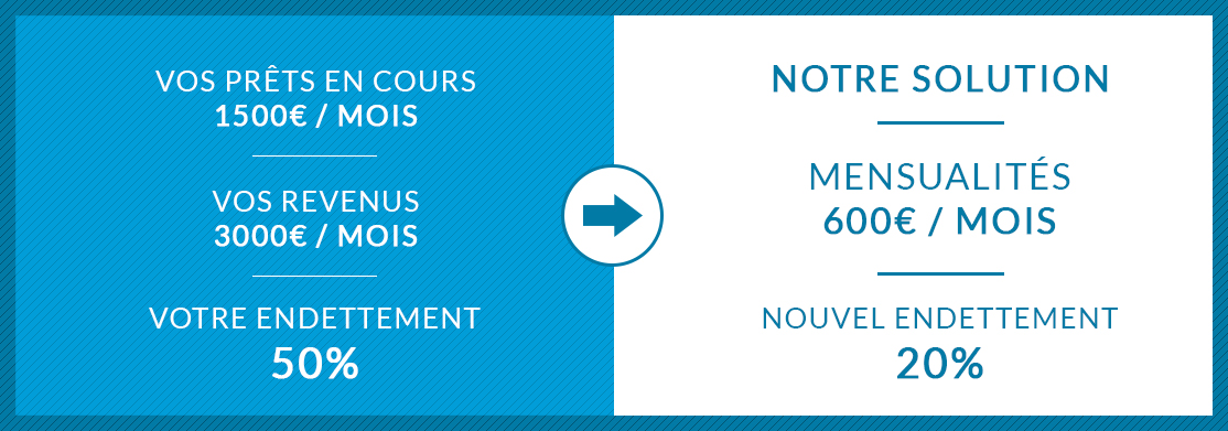 Rachat de credit simulation endettement mensualités revenus restructuration