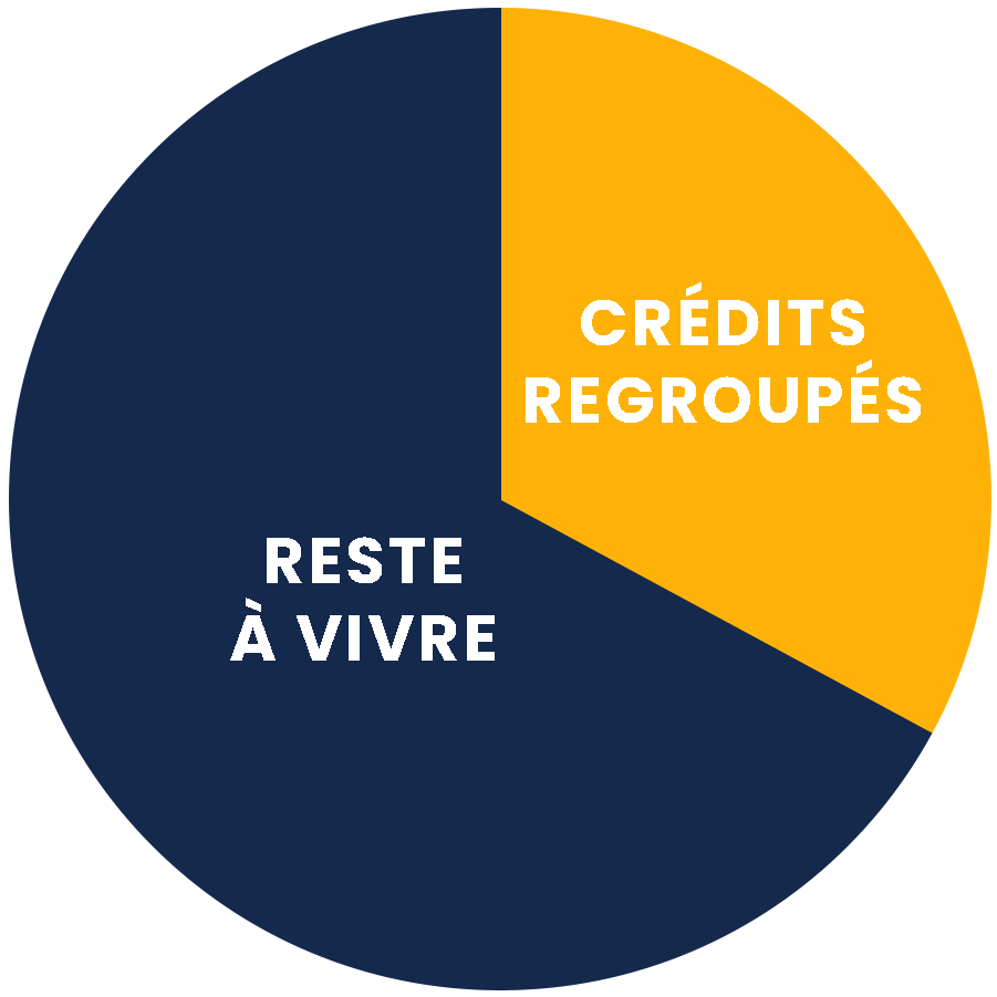 Graphique camembert situation financière améliorée, mensualités diminuées après le rachat de crédits.